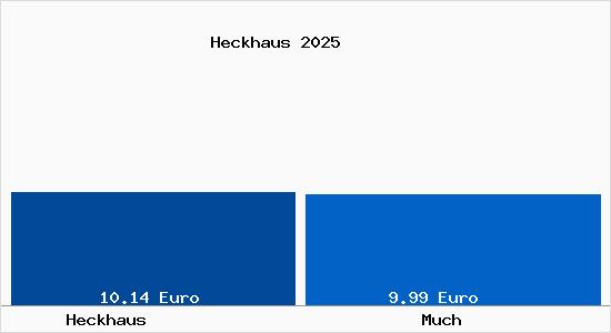 Vergleich Mietspiegel Much mit Much Heckhaus