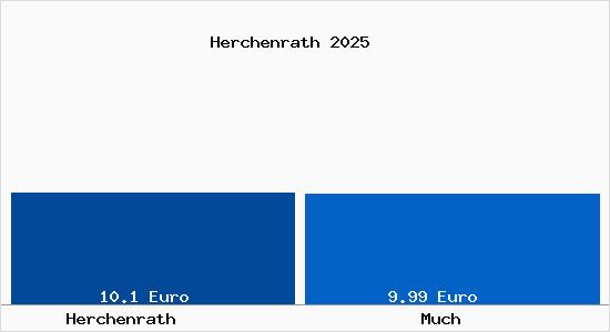 Vergleich Mietspiegel Much mit Much Herchenrath