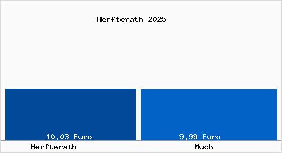 Vergleich Mietspiegel Much mit Much Herfterath