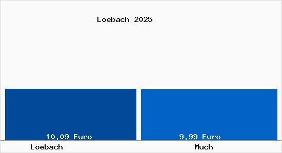 Vergleich Mietspiegel Much mit Much L&ouml;bach