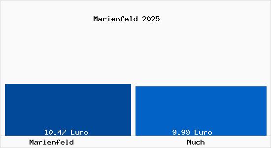 Vergleich Mietspiegel Much mit Much Marienfeld