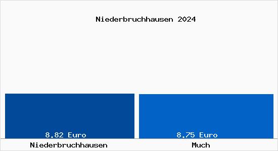 Vergleich Mietspiegel Much mit Much Niederbruchhausen