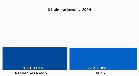 Vergleich Mietspiegel Much mit Much Niederheimbach