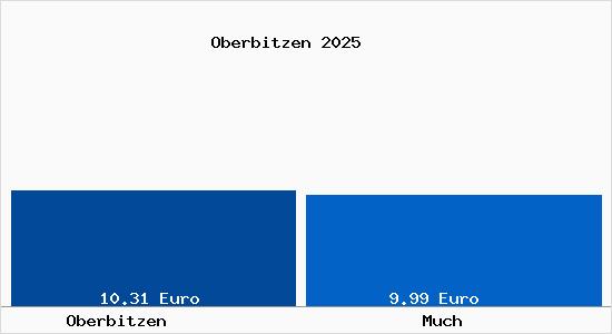 Vergleich Mietspiegel Much mit Much Oberbitzen