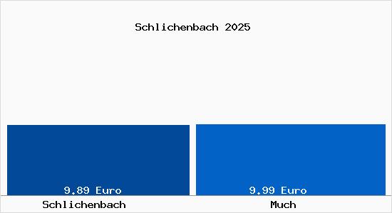 Vergleich Mietspiegel Much mit Much Schlichenbach