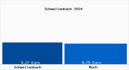 Vergleich Mietspiegel Much mit Much Schwellenbach