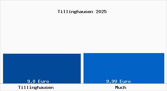Vergleich Mietspiegel Much mit Much Tillinghausen