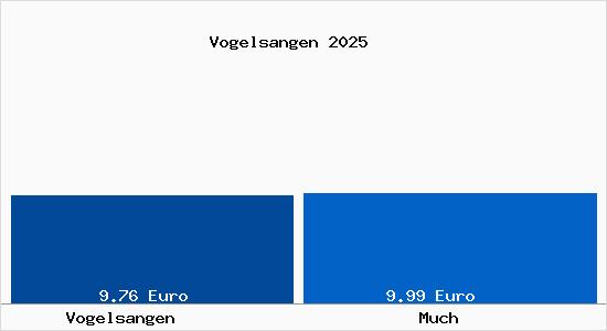 Vergleich Mietspiegel Much mit Much Vogelsangen