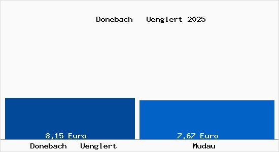 Vergleich Mietspiegel Mudau mit Mudau Donebach   &Uuml;nglert