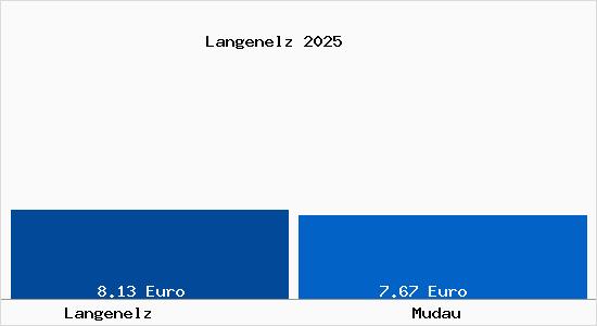 Vergleich Mietspiegel Mudau mit Mudau Langenelz