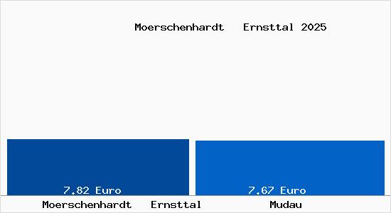 Vergleich Mietspiegel Mudau mit Mudau M&ouml;rschenhardt   Ernsttal
