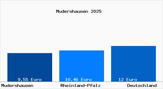 Aktueller Mietspiegel in Mudershausen