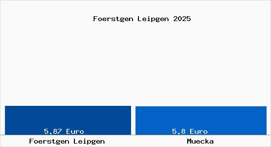 Vergleich Mietspiegel M&uuml;cka mit M&uuml;cka F&ouml;rstgen Leipgen