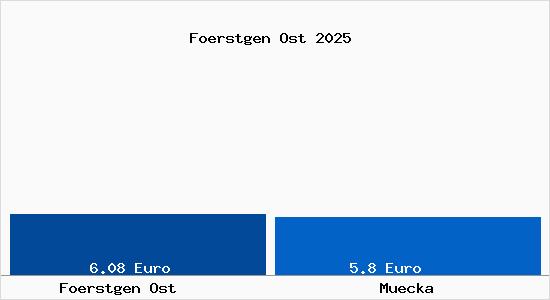Vergleich Mietspiegel M&uuml;cka mit M&uuml;cka F&ouml;rstgen Ost