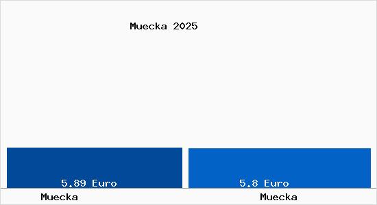 Vergleich Mietspiegel M&uuml;cka mit M&uuml;cka M&uuml;cka