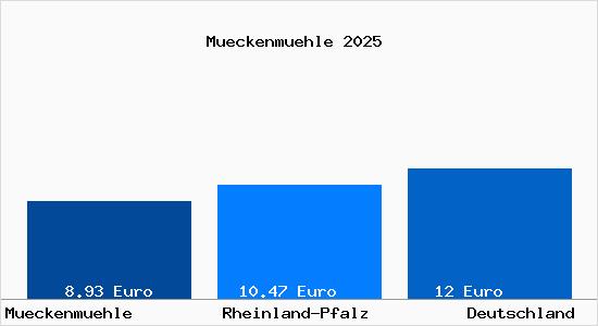 Aktueller Mietspiegel in Mueckenmuehle