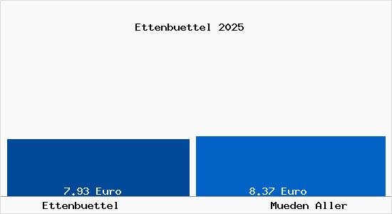 Vergleich Mietspiegel M&uuml;den (Aller) mit M&uuml;den (Aller) Ettenb&uuml;ttel
