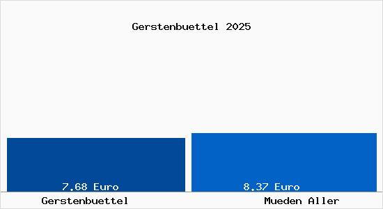 Vergleich Mietspiegel M&uuml;den (Aller) mit M&uuml;den (Aller) Gerstenb&uuml;ttel