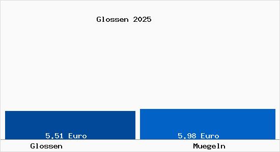 Vergleich Mietspiegel M&uuml;geln mit M&uuml;geln Glossen