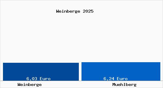 Vergleich Mietspiegel M&uuml;hlberg Elbe mit M&uuml;hlberg Elbe Weinberge