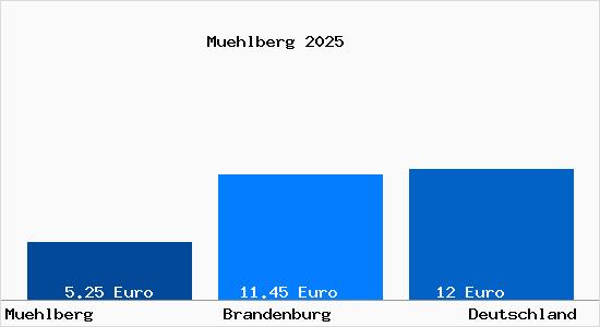 Aktueller Mietspiegel in M&uuml;hlberg Elbe