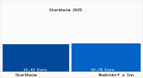 Vergleich Mietspiegel M&uuml;hldorf am Inn mit M&uuml;hldorf am Inn Starkheim