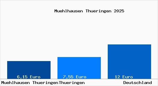 Aktueller Mietspiegel in Mühlhausen Thüringen