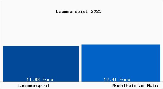 Vergleich Mietspiegel M&uuml;hlheim am Main mit M&uuml;hlheim am Main L&auml;mmerspiel