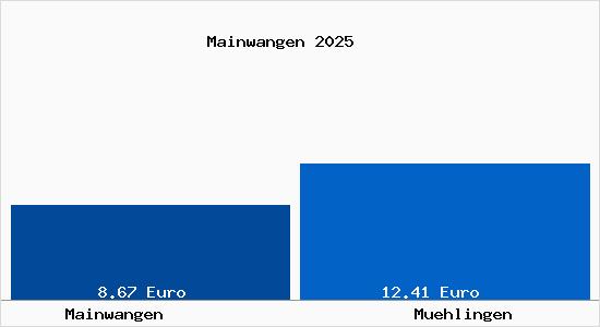 Vergleich Mietspiegel M&uuml;hlingen mit M&uuml;hlingen Mainwangen