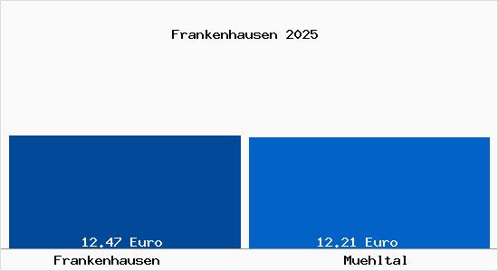 Vergleich Mietspiegel M&uuml;hltal mit M&uuml;hltal Frankenhausen