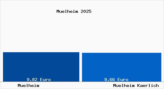 Vergleich Mietspiegel M&uuml;lheim-K&auml;rlich mit M&uuml;lheim-K&auml;rlich M&uuml;lheim