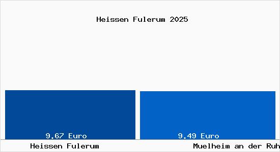 Vergleich Mietspiegel M&uuml;lheim an der Ruhr mit M&uuml;lheim an der Ruhr Heissen Fulerum