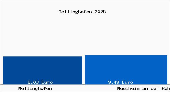 Vergleich Mietspiegel M&uuml;lheim an der Ruhr mit M&uuml;lheim an der Ruhr Mellinghofen