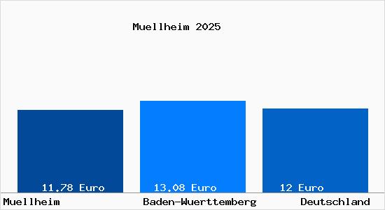 Aktueller Mietspiegel in Müllheim (Baden) Baden