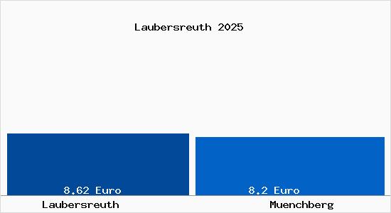 Vergleich Mietspiegel M&uuml;nchberg mit M&uuml;nchberg Laubersreuth