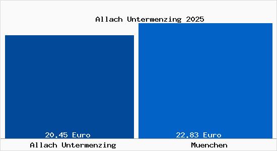 Vergleich Mietspiegel M&uuml;nchen mit M&uuml;nchen Allach Untermenzing
