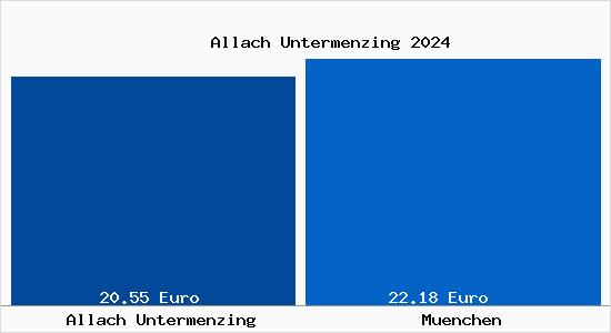 Vergleich Mietspiegel München mit München Allach Untermenzing