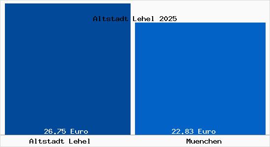 Vergleich Mietspiegel M&uuml;nchen mit M&uuml;nchen Altstadt Lehel