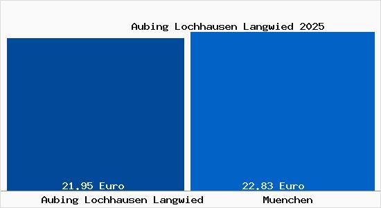 Vergleich Mietspiegel München mit München Aubing Lochhausen Langwied