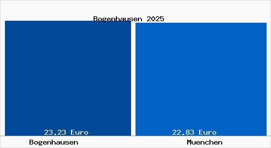 Vergleich Mietspiegel München mit München Bogenhausen