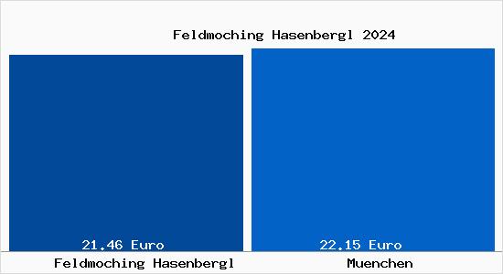 Vergleich Mietspiegel München mit München Feldmoching Hasenbergl