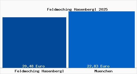 Vergleich Mietspiegel München mit München Feldmoching Hasenbergl