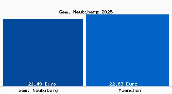 Vergleich Mietspiegel München mit München Gem. Neubiberg