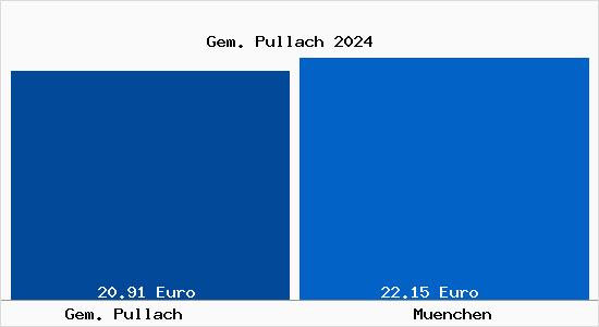 Vergleich Mietspiegel München mit München Gem. Pullach
