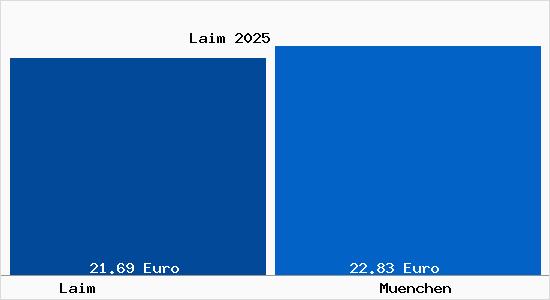 Vergleich Mietspiegel München mit München Laim