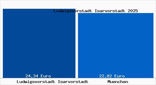 Vergleich Mietspiegel München mit München Ludwigsvorstadt Isarvorstadt