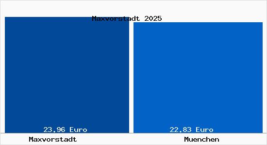Vergleich Mietspiegel München mit München Maxvorstadt