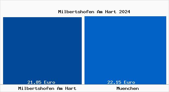 Vergleich Mietspiegel München mit München Milbertshofen Am Hart