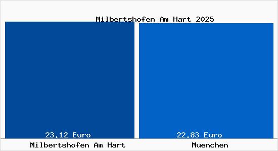 Vergleich Mietspiegel München mit München Milbertshofen Am Hart