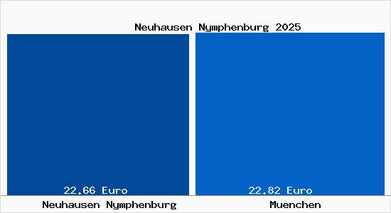 Vergleich Mietspiegel München mit München Neuhausen Nymphenburg